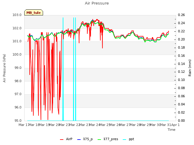 plot of Air Pressure