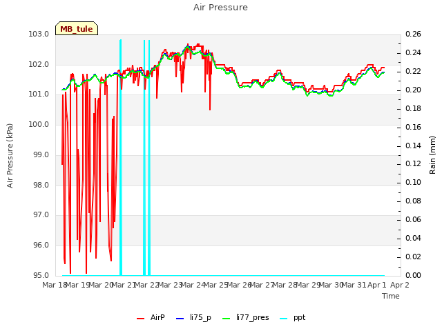 plot of Air Pressure