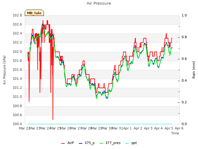 plot of Air Pressure