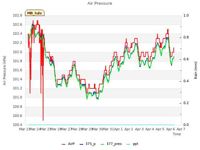 plot of Air Pressure