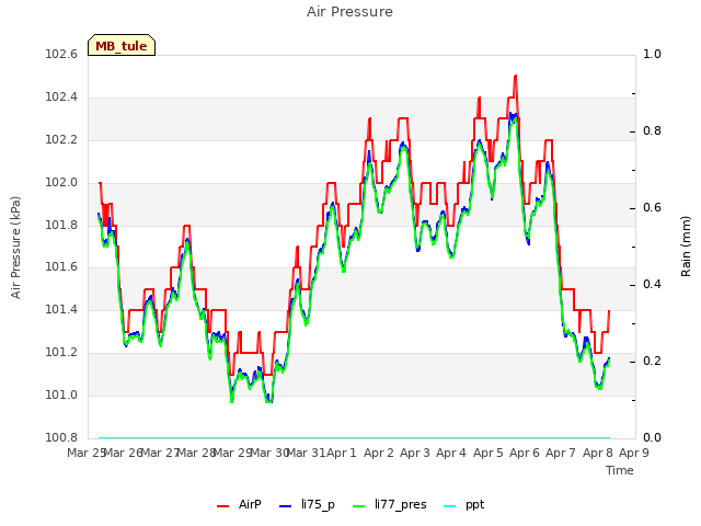 plot of Air Pressure