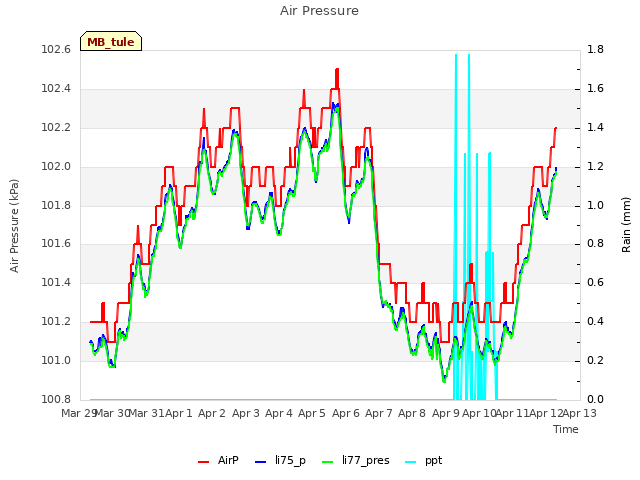 plot of Air Pressure