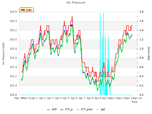 plot of Air Pressure