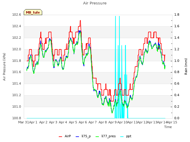 plot of Air Pressure