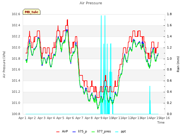 plot of Air Pressure