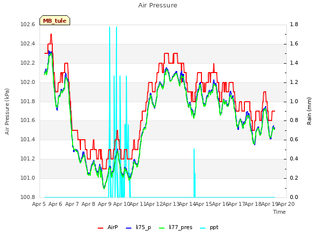 plot of Air Pressure