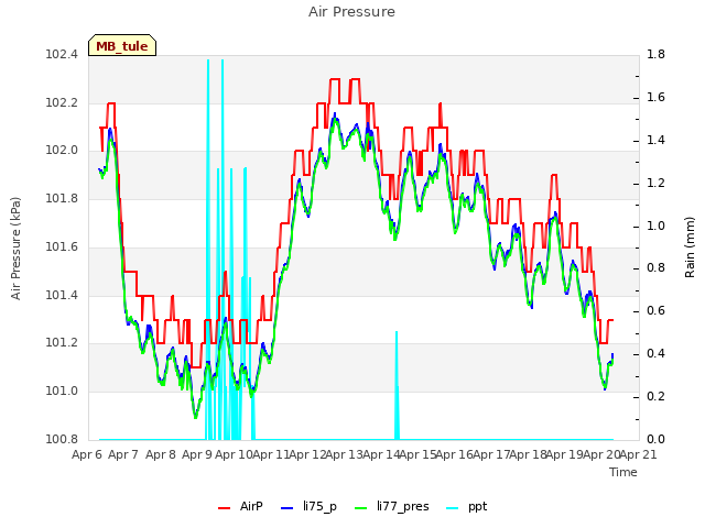 plot of Air Pressure