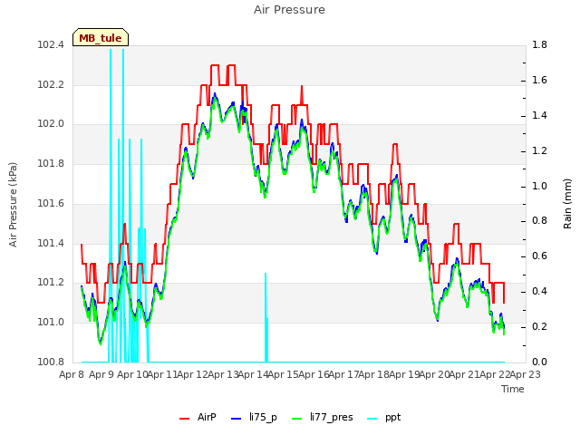 plot of Air Pressure