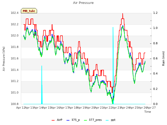 plot of Air Pressure