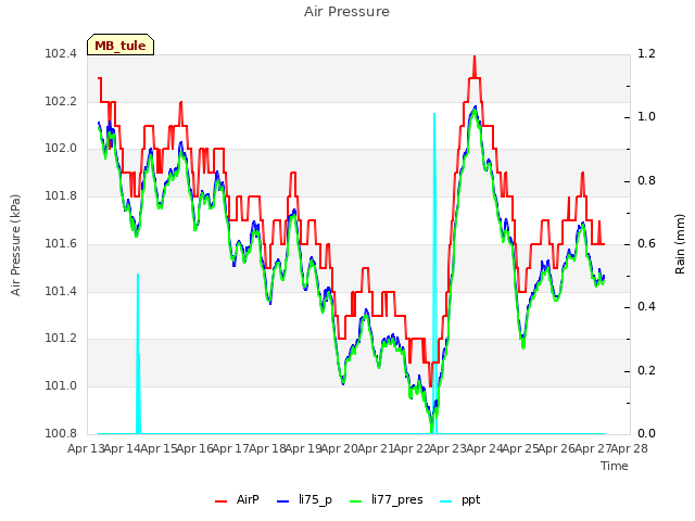 plot of Air Pressure