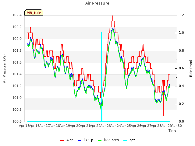 plot of Air Pressure