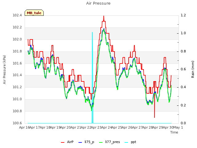 plot of Air Pressure