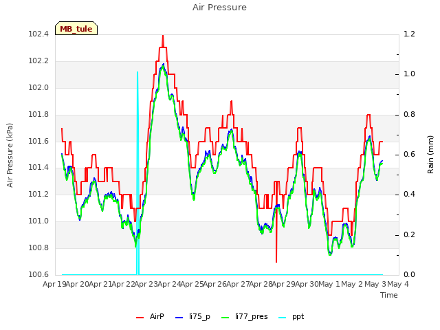 plot of Air Pressure