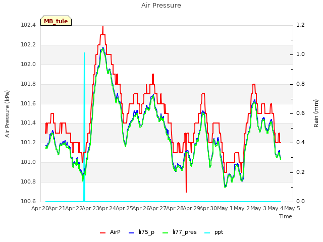 plot of Air Pressure