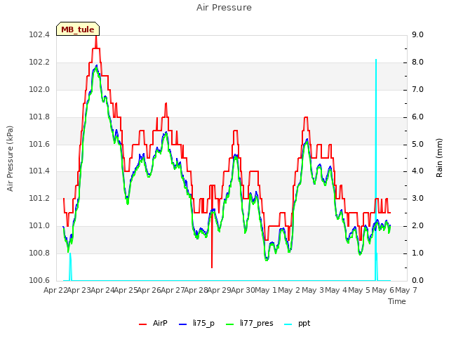 plot of Air Pressure