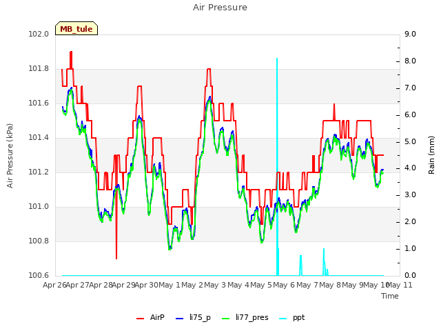 plot of Air Pressure