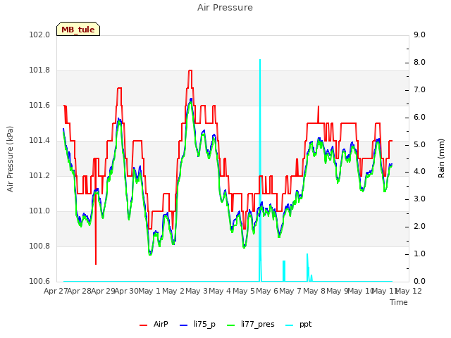 plot of Air Pressure