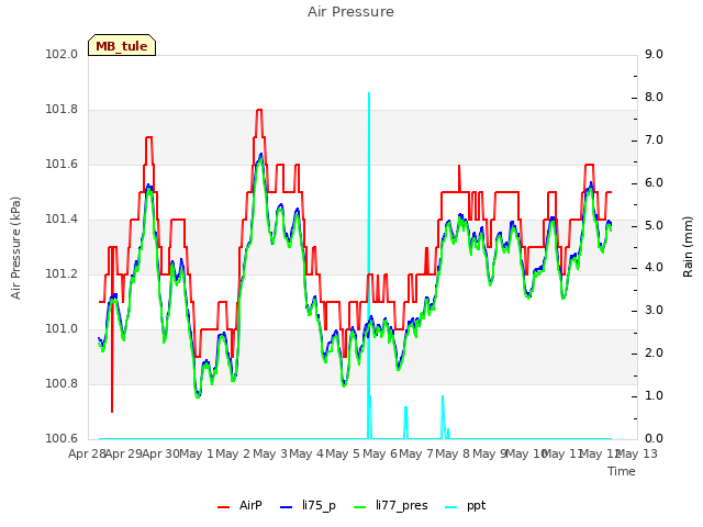 plot of Air Pressure