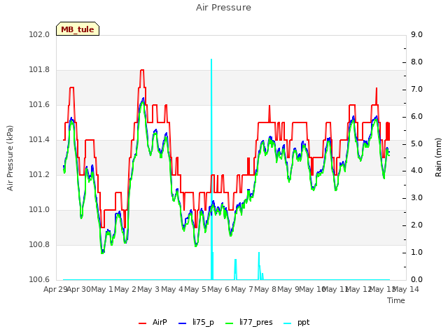 plot of Air Pressure