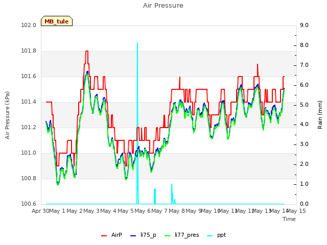 plot of Air Pressure