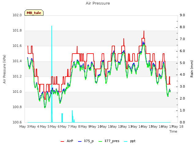 plot of Air Pressure