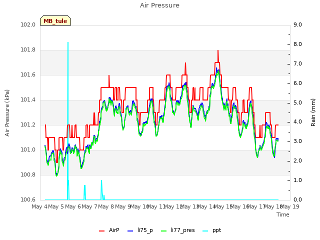 plot of Air Pressure