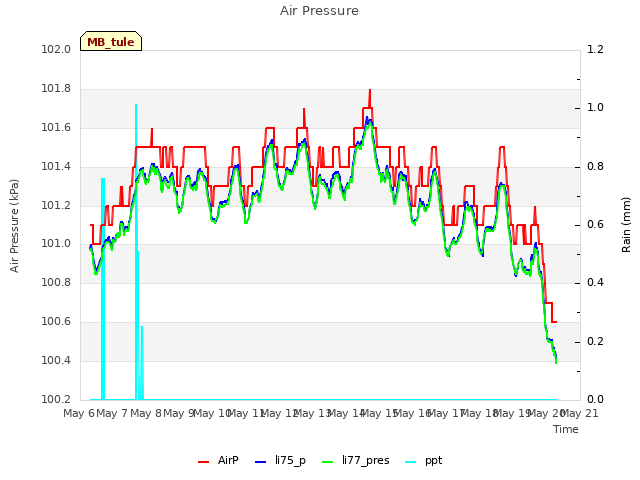 plot of Air Pressure