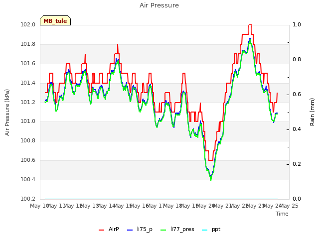 plot of Air Pressure