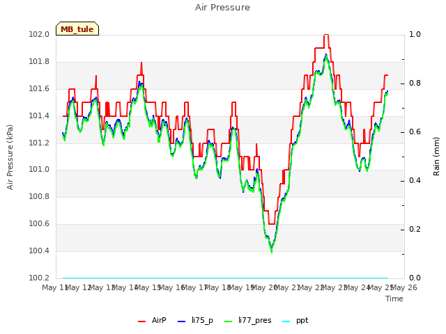 plot of Air Pressure