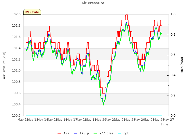 plot of Air Pressure