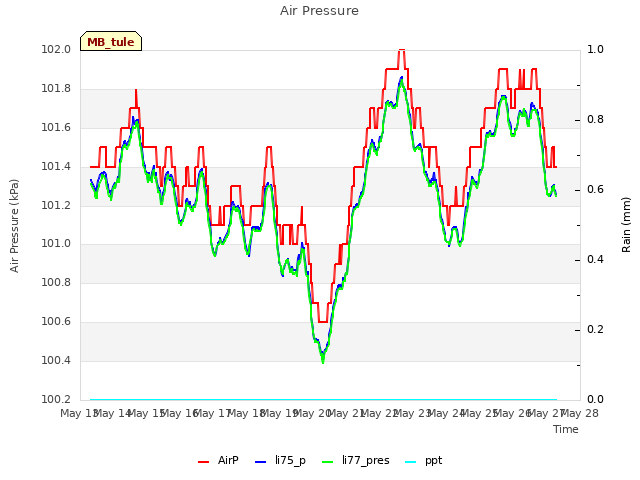 plot of Air Pressure