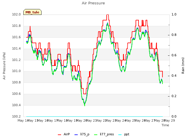 plot of Air Pressure