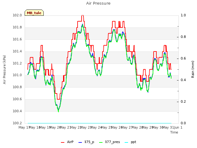 plot of Air Pressure