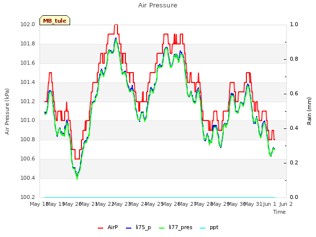 plot of Air Pressure