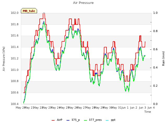 plot of Air Pressure