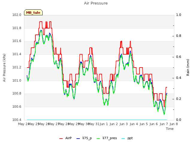 plot of Air Pressure