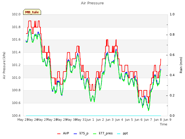 plot of Air Pressure