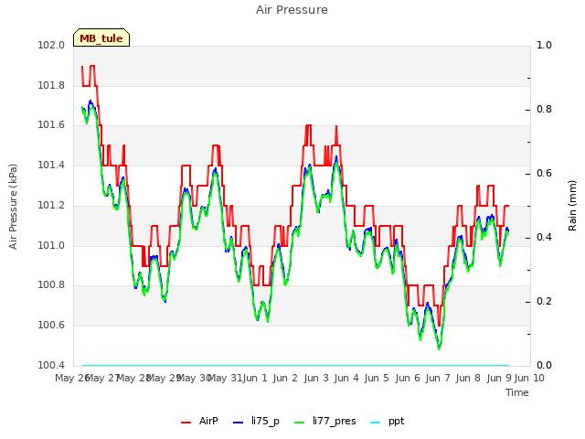 plot of Air Pressure