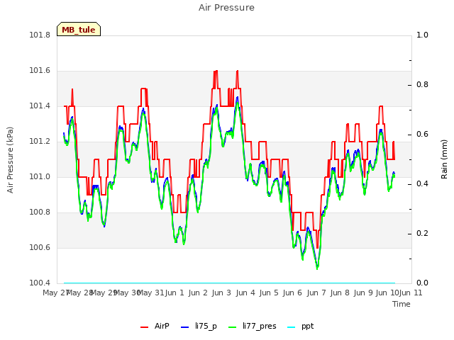 plot of Air Pressure