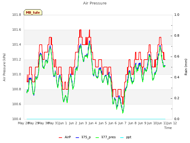 plot of Air Pressure