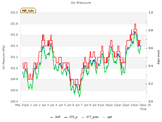 plot of Air Pressure