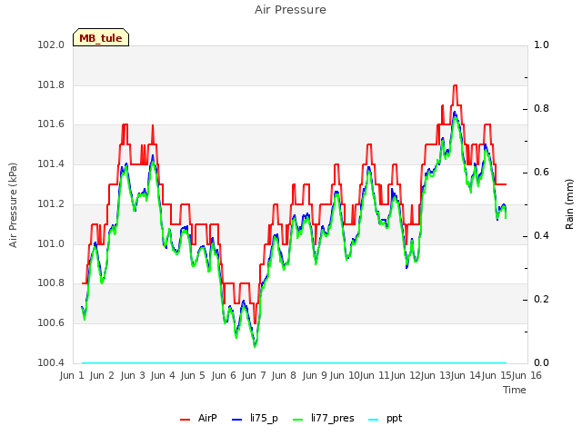 plot of Air Pressure