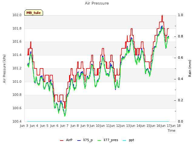 plot of Air Pressure