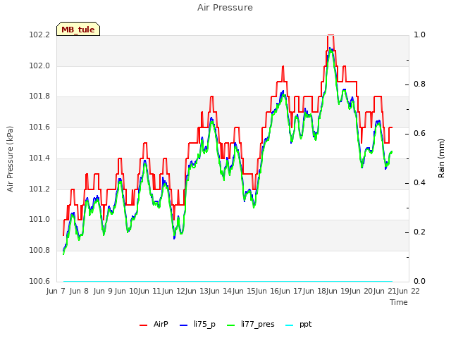 plot of Air Pressure