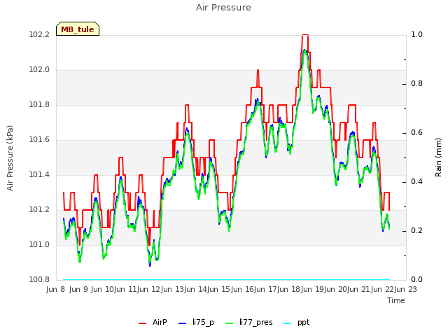 plot of Air Pressure