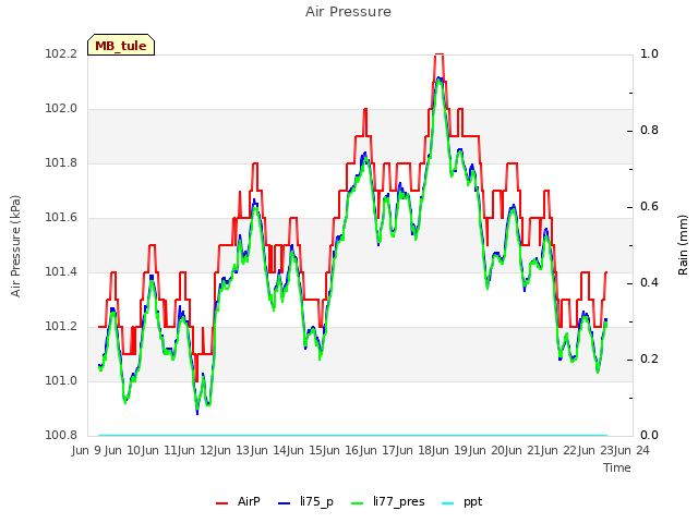 plot of Air Pressure