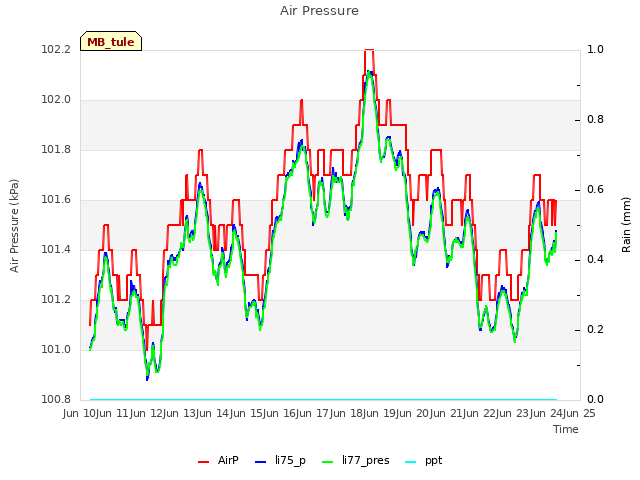 plot of Air Pressure