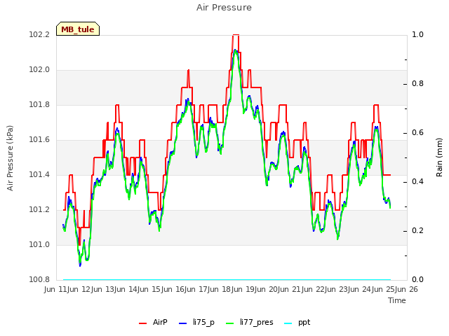 plot of Air Pressure