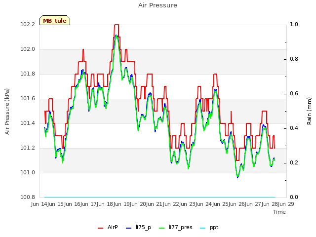 plot of Air Pressure