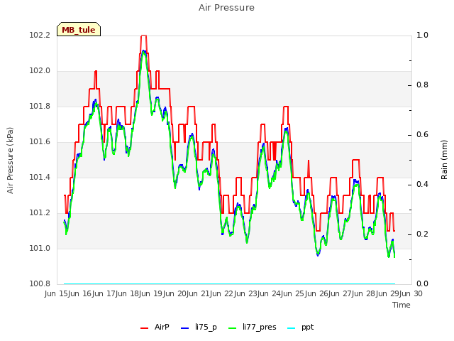 plot of Air Pressure